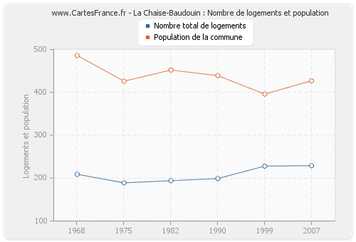 La Chaise-Baudouin : Nombre de logements et population